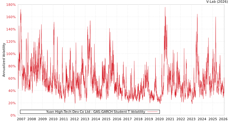 graph of Yuan High-Tech Dev Co Ltd GAS-GARCH-T