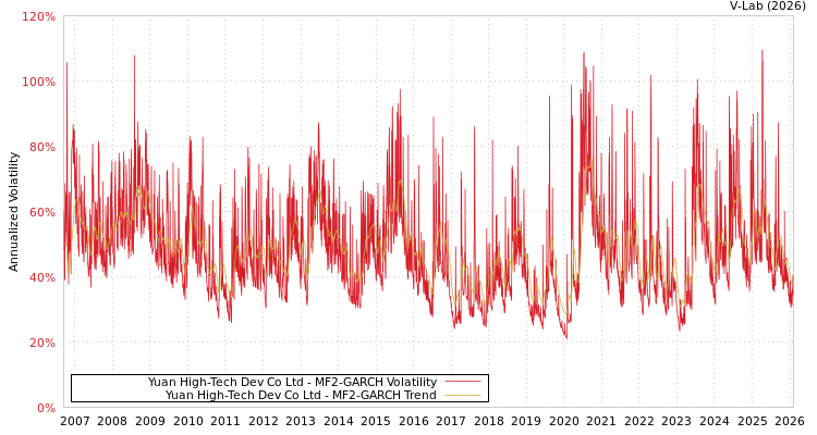 graph of Yuan High-Tech Dev Co Ltd MF2-GARCH