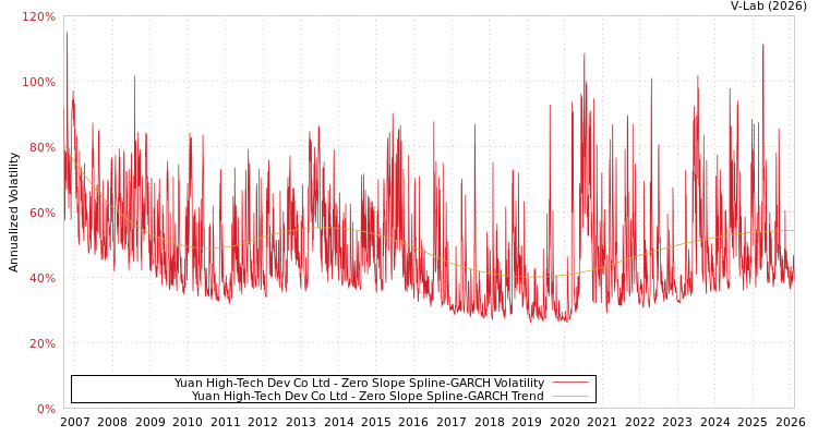 graph of Yuan High-Tech Dev Co Ltd S0GARCH