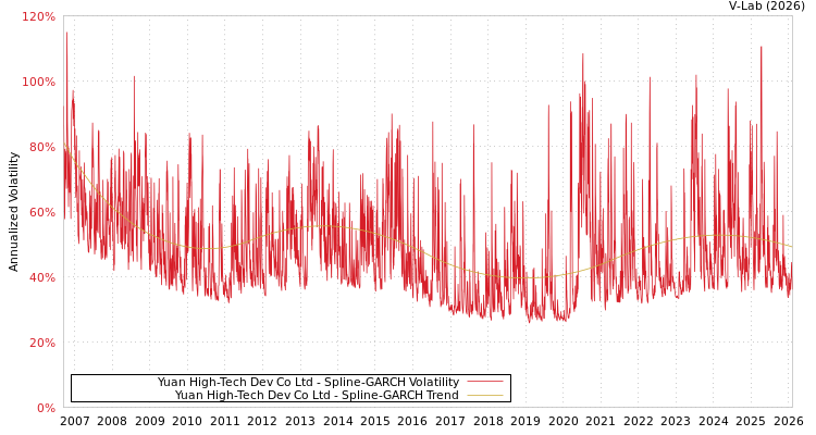 graph of Yuan High-Tech Dev Co Ltd SGARCH