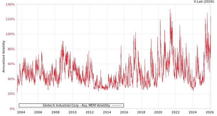 graph of Glotech Industrial Corp AMEM