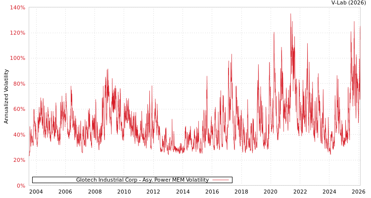 graph of Glotech Industrial Corp APMEM