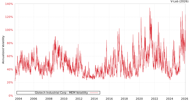 graph of Glotech Industrial Corp MEM
