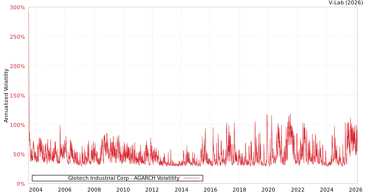 graph of Glotech Industrial Corp AGARCH