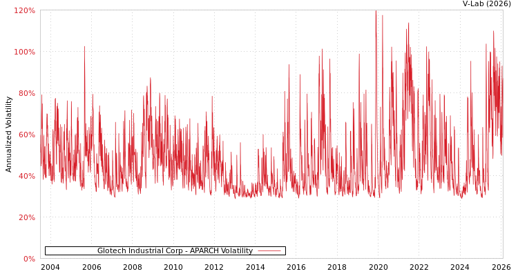 graph of Glotech Industrial Corp APARCH