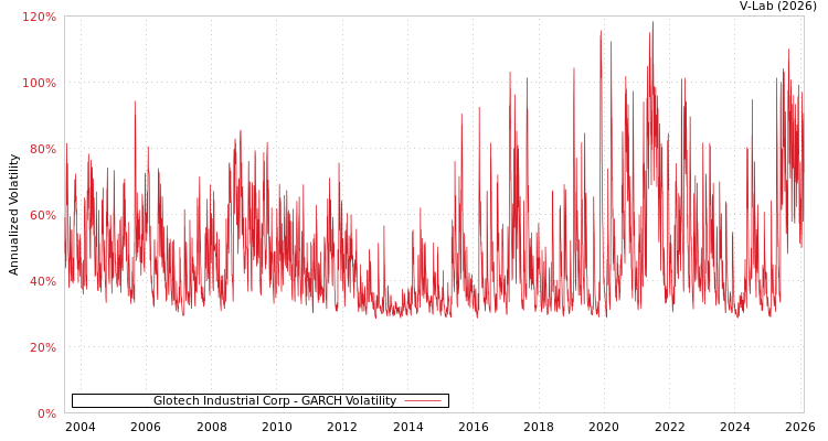 graph of Glotech Industrial Corp GARCH