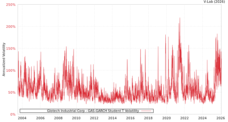 graph of Glotech Industrial Corp GAS-GARCH-T