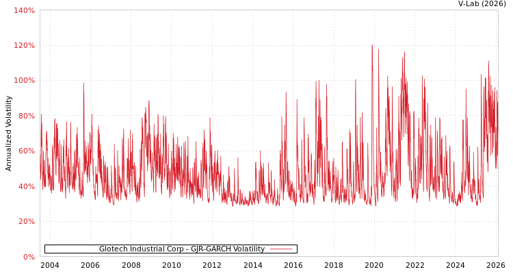 graph of Glotech Industrial Corp GJR-GARCH