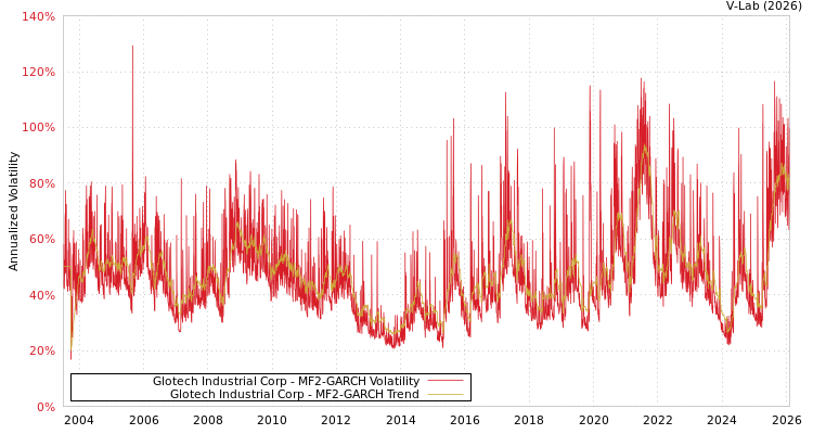 graph of Glotech Industrial Corp MF2-GARCH
