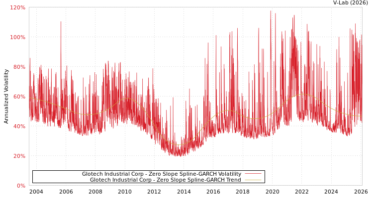 graph of Glotech Industrial Corp S0GARCH
