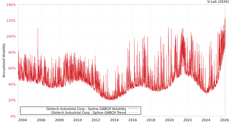 graph of Glotech Industrial Corp SGARCH