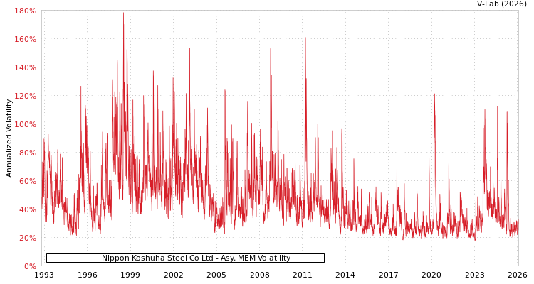 graph of Nippon Koshuha Steel Co Ltd AMEM