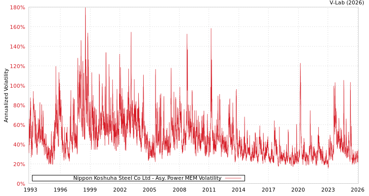 graph of Nippon Koshuha Steel Co Ltd APMEM