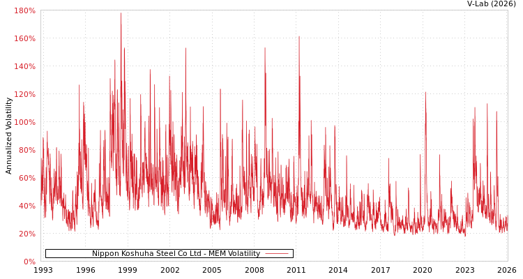 graph of Nippon Koshuha Steel Co Ltd MEM