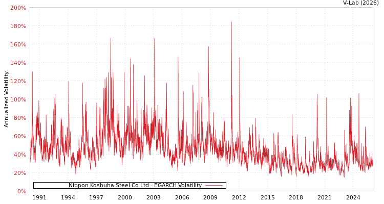 graph of Nippon Koshuha Steel Co Ltd EGARCH