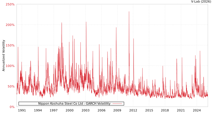graph of Nippon Koshuha Steel Co Ltd GARCH