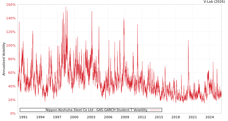 graph of Nippon Koshuha Steel Co Ltd GAS-GARCH-T