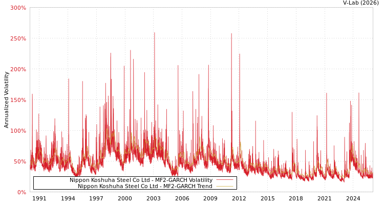 graph of Nippon Koshuha Steel Co Ltd MF2-GARCH