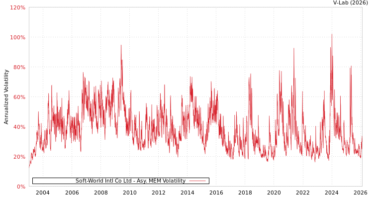 graph of Soft-World Intl Co Ltd AMEM