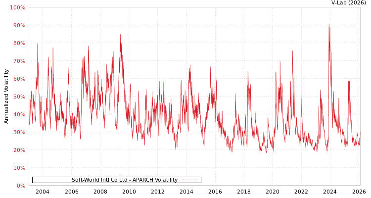 graph of Soft-World Intl Co Ltd APARCH
