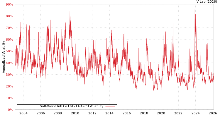 graph of Soft-World Intl Co Ltd EGARCH