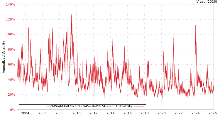 graph of Soft-World Intl Co Ltd GAS-GARCH-T