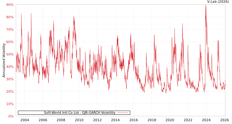 graph of Soft-World Intl Co Ltd GJR-GARCH