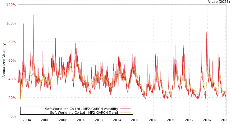 graph of Soft-World Intl Co Ltd MF2-GARCH