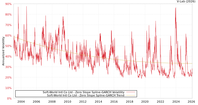 graph of Soft-World Intl Co Ltd S0GARCH