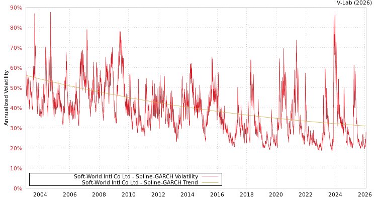 graph of Soft-World Intl Co Ltd SGARCH