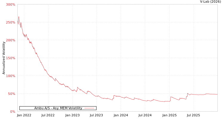 graph of Ambu A/S AMEM
