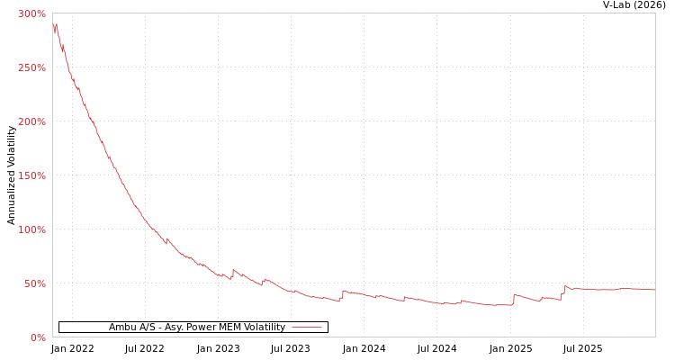 graph of Ambu A/S APMEM