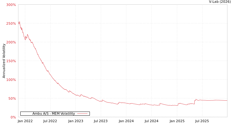graph of Ambu A/S MEM