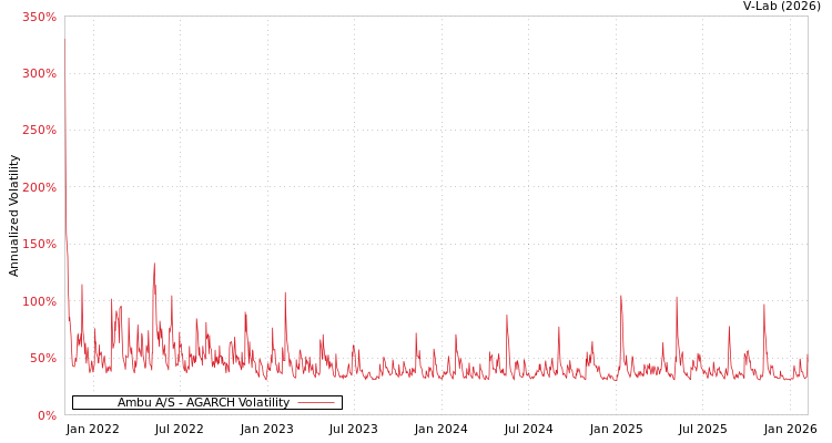 graph of Ambu A/S AGARCH