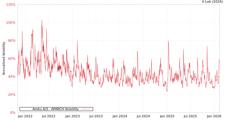 graph of Ambu A/S APARCH