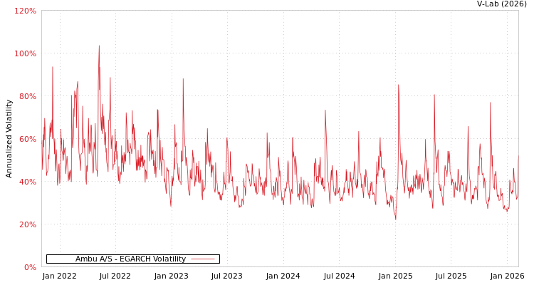graph of Ambu A/S EGARCH