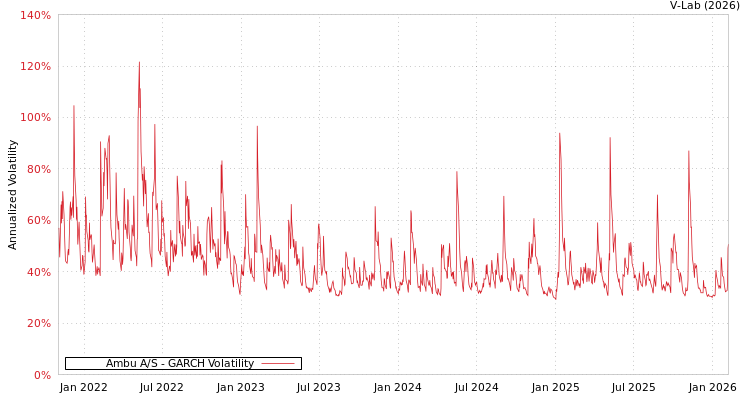 graph of Ambu A/S GARCH