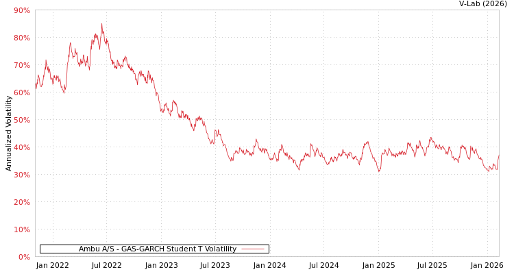 graph of Ambu A/S GAS-GARCH-T