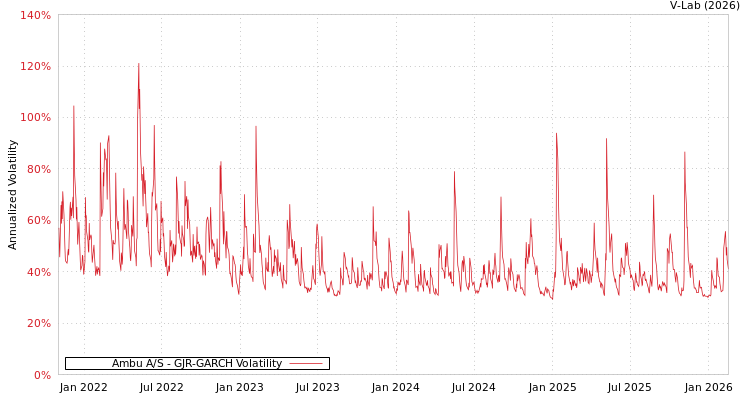 graph of Ambu A/S GJR-GARCH