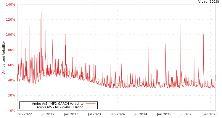graph of Ambu A/S MF2-GARCH