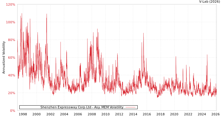 graph of Shenzhen Expressway Corp Ltd AMEM