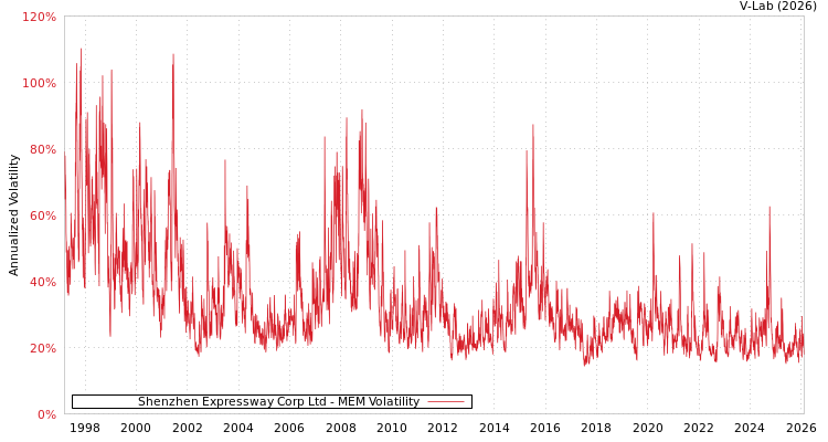 graph of Shenzhen Expressway Corp Ltd MEM