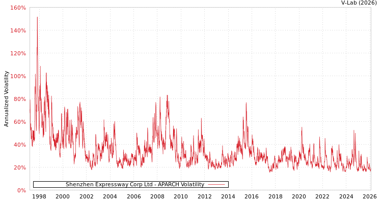 graph of Shenzhen Expressway Corp Ltd APARCH