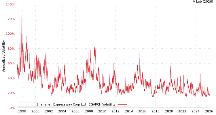 graph of Shenzhen Expressway Corp Ltd EGARCH