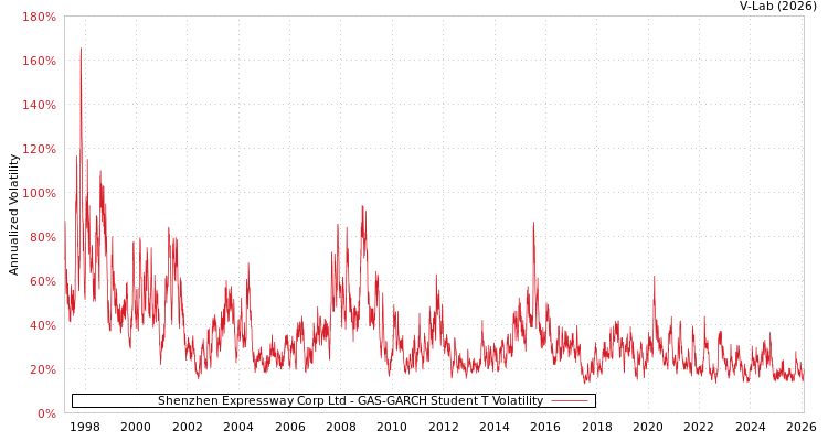 graph of Shenzhen Expressway Corp Ltd GAS-GARCH-T