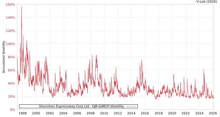 graph of Shenzhen Expressway Corp Ltd GJR-GARCH
