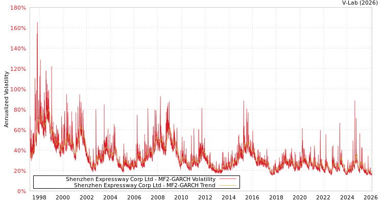 graph of Shenzhen Expressway Corp Ltd MF2-GARCH
