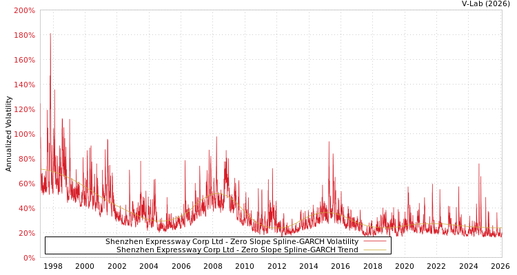 graph of Shenzhen Expressway Corp Ltd S0GARCH