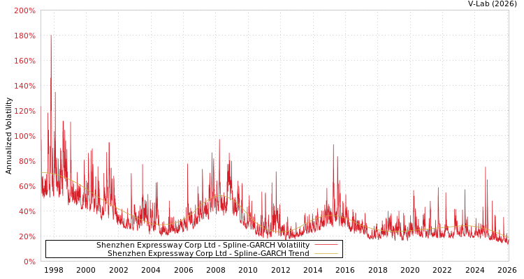 graph of Shenzhen Expressway Corp Ltd SGARCH