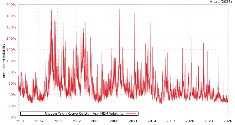 graph of Nippon Yakin Kogyo Co Ltd AMEM